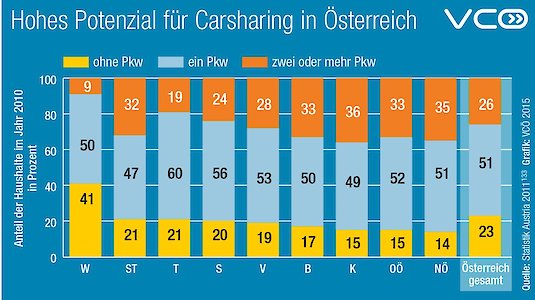 Statistig für Carsharing Potential Statistig für Carsharing Potential