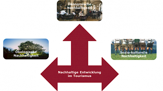 Die Säulen der Nachhaltigkeit im Tourismus Die Säulen der Nachhaltigkeit im Tourismus