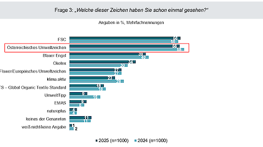 Welche dieser Zeichen haben Sie schon einmal gesehen?