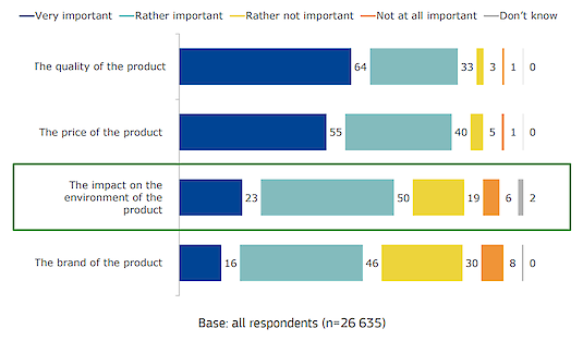 Umweltbewusstsein europäischer Konsument:innen Umweltbewusstsein europäischer Konsument:innen