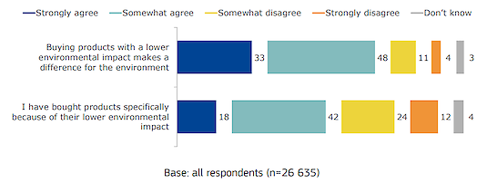 Umweltbewusstsein europäischer Konsument:innen Umweltbewusstsein europäischer Konsument:innen