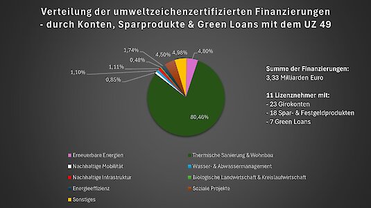 Verteilung der UZ 49-Finanzierungen nach verschiedenen Projektbereichen Verteilung der UZ 49-Finanzierungen nach verschiedenen Projektbereichen
