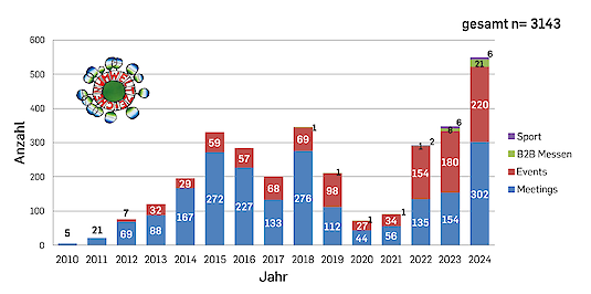 Entwicklung Green Meetings und Events mit dem Österreichischen Umweltziechen Entwicklung Green Meetings und Events mit dem Österreichischen Umweltziechen