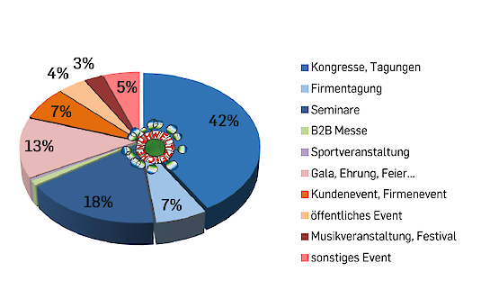 Veranstaltungsarten von Green Meetings und Green Events (bezogen auf die Gesamtzahl 3143) Veranstaltungsarten von Green Meetings und Green Events (bezogen auf die Gesamtzahl 3143)