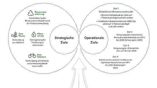 die Strategischen und operativen Ziele der Österreichischen Kreislaufwirtschaft. die Strategischen und operativen Ziele der Österreichischen Kreislaufwirtschaft.